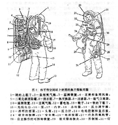 和平号空间站上使用的宇航服结构示意图,注意图中复杂的水循环结构