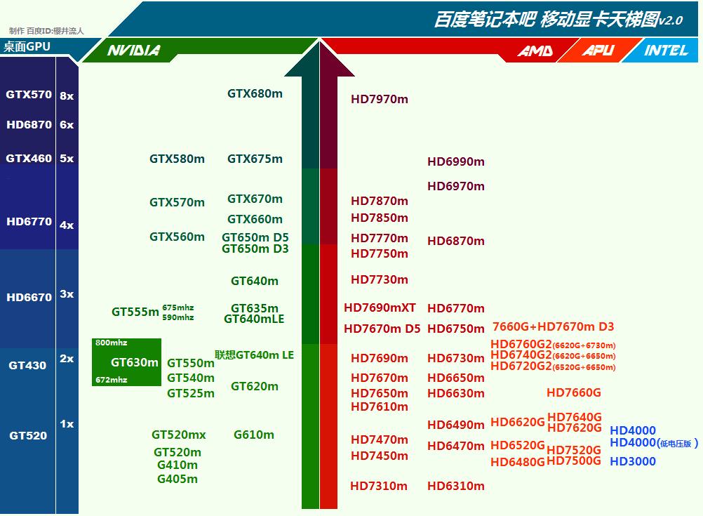 集显hd4000给爆了  买tp就别指望游戏了 洗洗睡吧  附:显卡天梯图一张