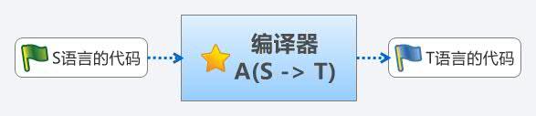 编译器和它的故事—自展与交叉编译