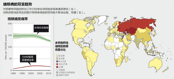 结核病的双重趋势.图片:who