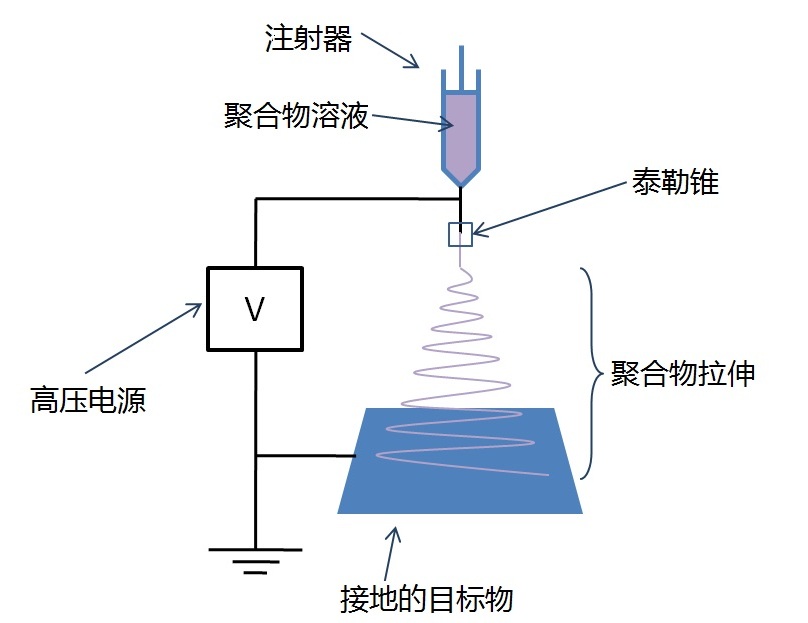 静电纺丝(electrospinning)是一种特殊的纤维制造工艺,聚合物溶液或